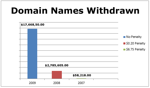 Domain Names Withdrawn 2007-2009