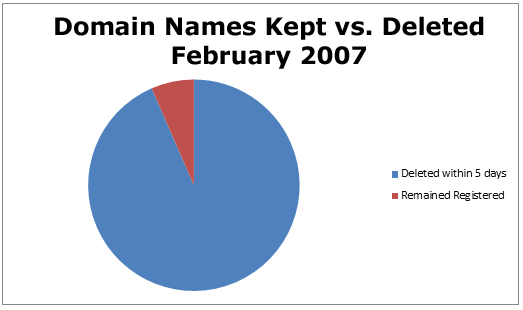 Domain Names Kept vs. Deleted - February 2007